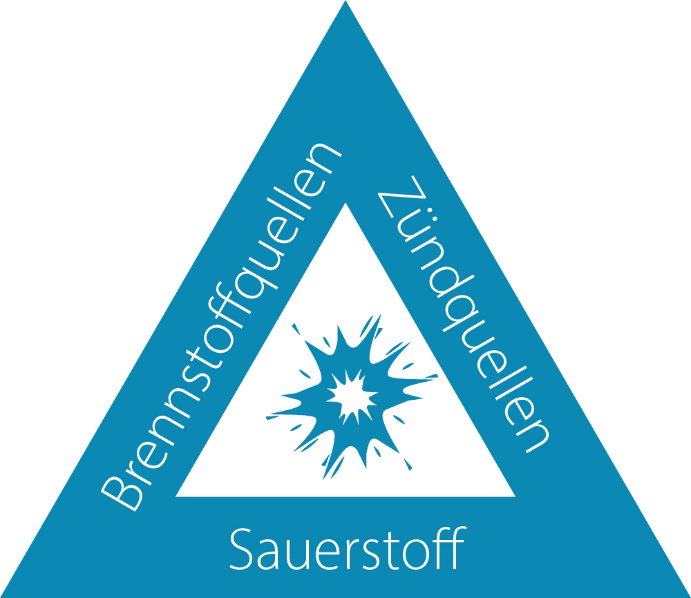Blaues Gefahrendreieck mit den drei Komponenten einer Explosion: Brennstoffquellen, Zündquellen und Sauerstoff. In der Mitte symbolisiert eine stilisierte Explosion die Wirkung, wenn alle drei Faktoren zusammenkommen.