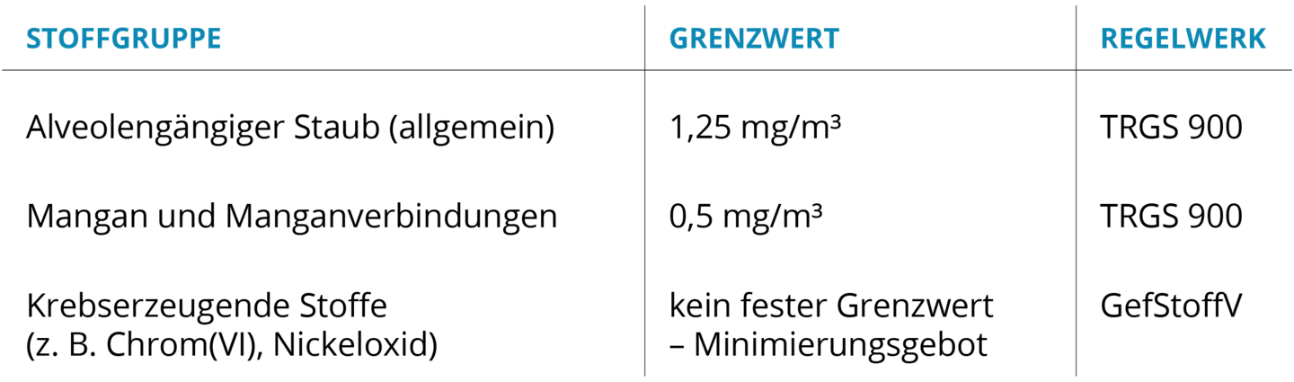 Tabelle Gefahrenstoffe